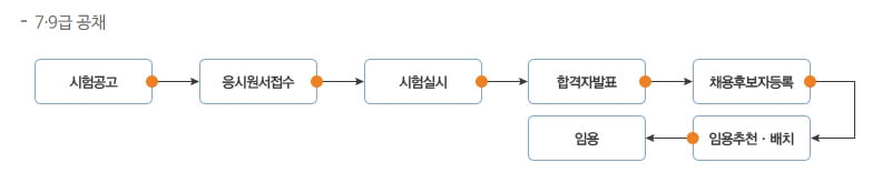 9급 공무원 시험과목