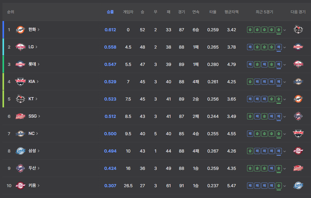 2025년 프로야구 전반기 순위(출처:네이버스포츠)