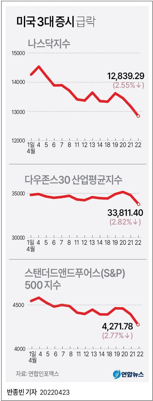 작년 10월 이후 최대 폭락 미국 증시