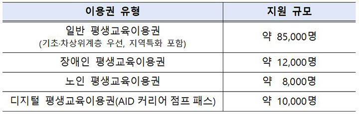 2025년 평생교육이용권 4가지 유형