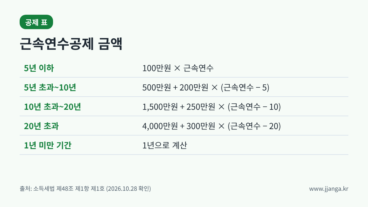 근속연수공제 금액표