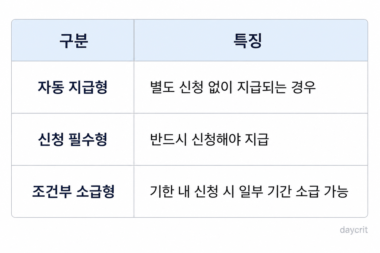 정부지원금마다 기준