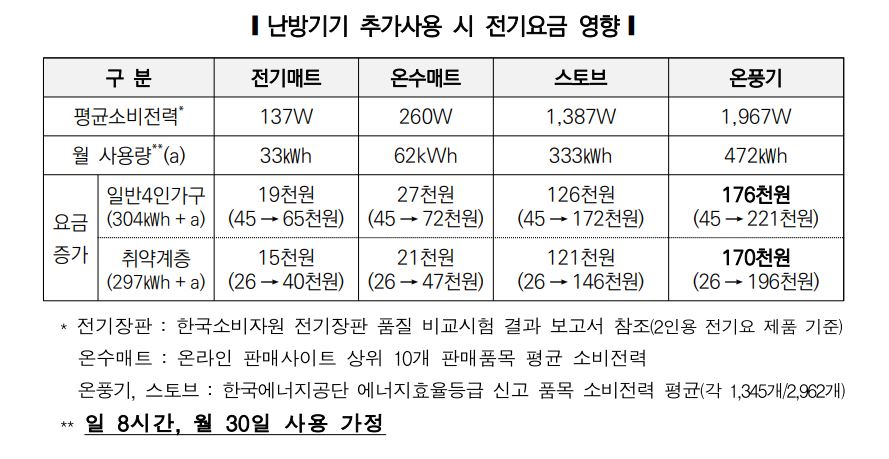 난방기기 추가시 전기요금