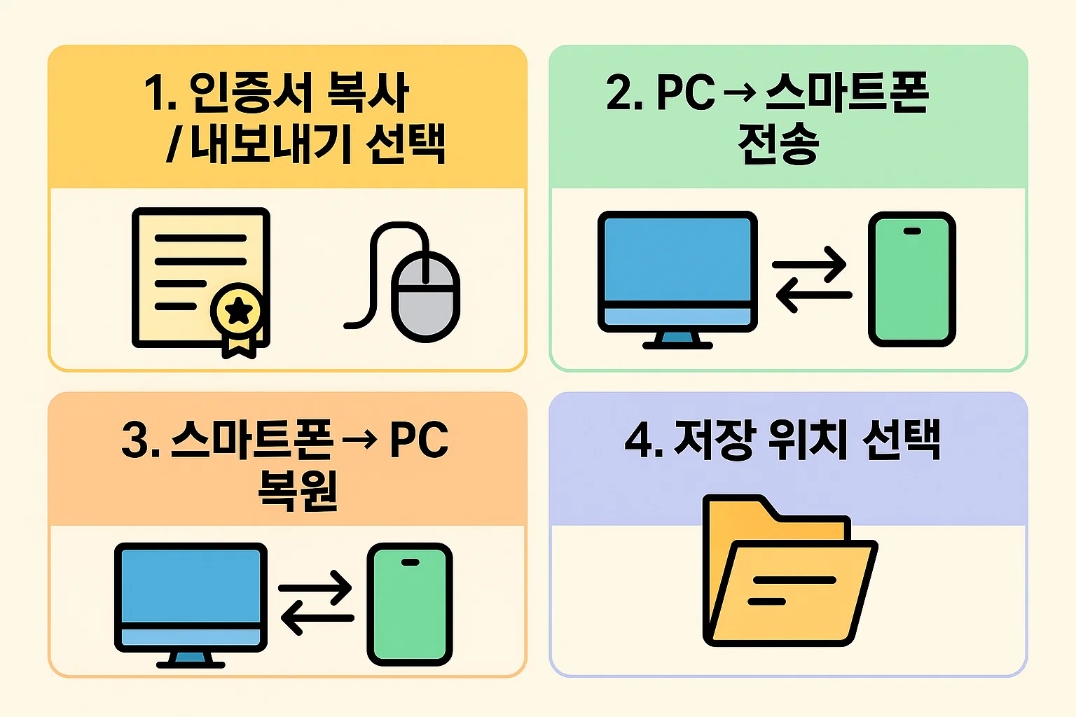 PC와 스마트폰 간 인증서 복사, 내보내기, 복원, 저장 위치 선택 등 기업은행 공동인증서 백업 절차를 단계별로 설명한 시각 자료입니다.