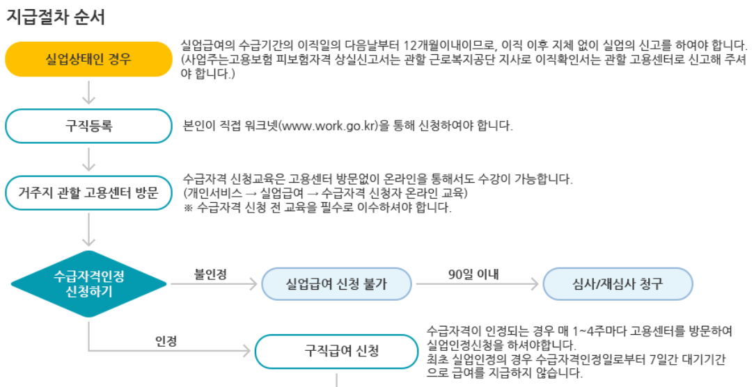 실업급여 신청방법