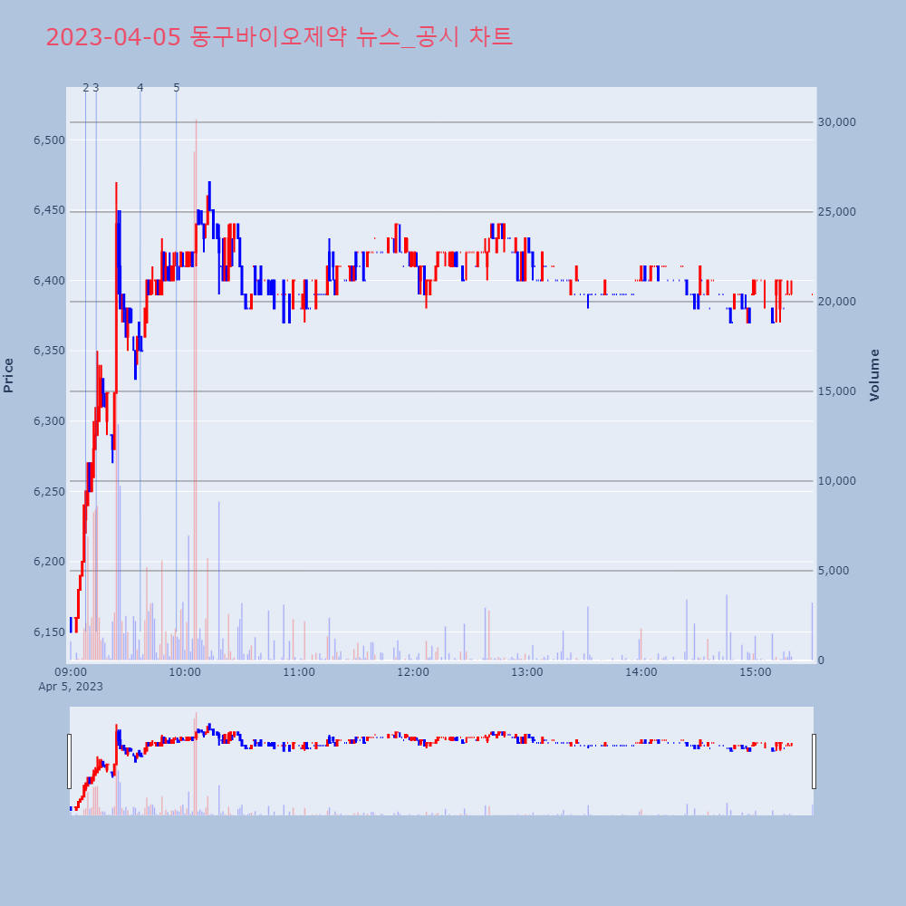 동구바이오제약_뉴스공시차트