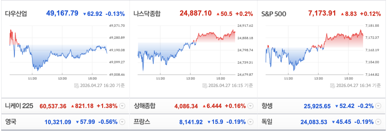 4월28일 해외증시