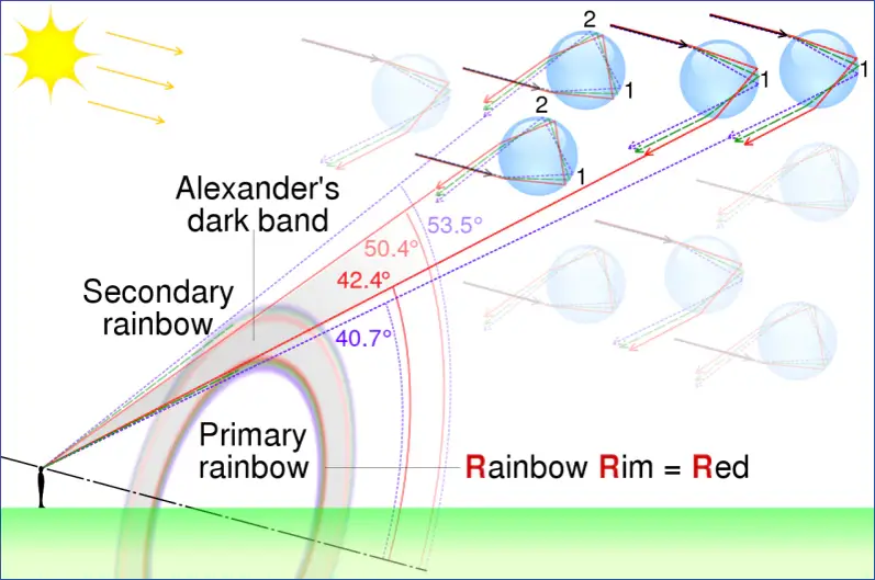 무지개모양-햇빛의반사각도2