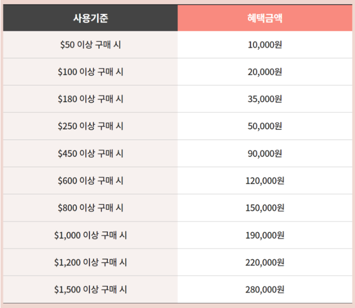 신세계 면세점 혜택 추가 적립금