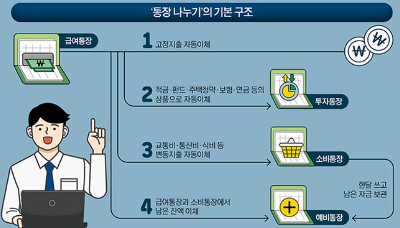 월급 관리 방법 5가지, 고정비 줄이는 핵심 포인트
