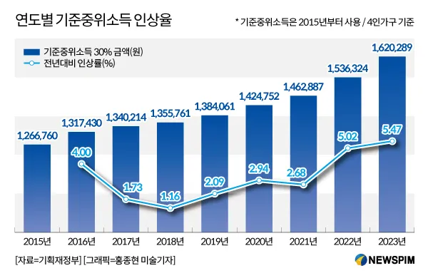 중위소득 이란