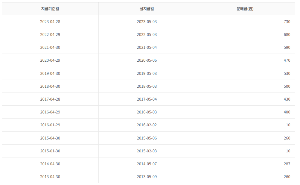 ARIRANG 고배당주 분배금 지급현황