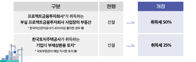 부동산 개발 지원 취득세 감면