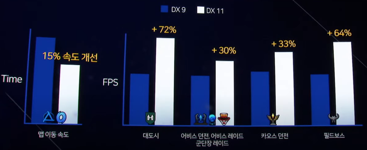 로스트아크 DirectX 11버전 장점
