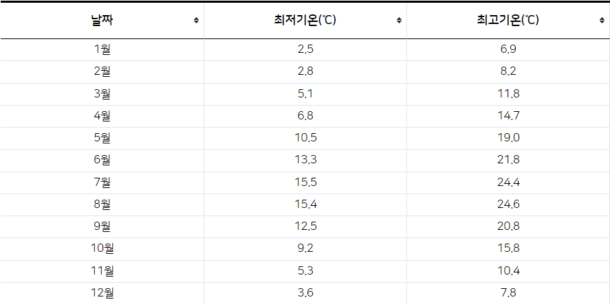 프랑스(파리) 월별 최고기온 최저기온