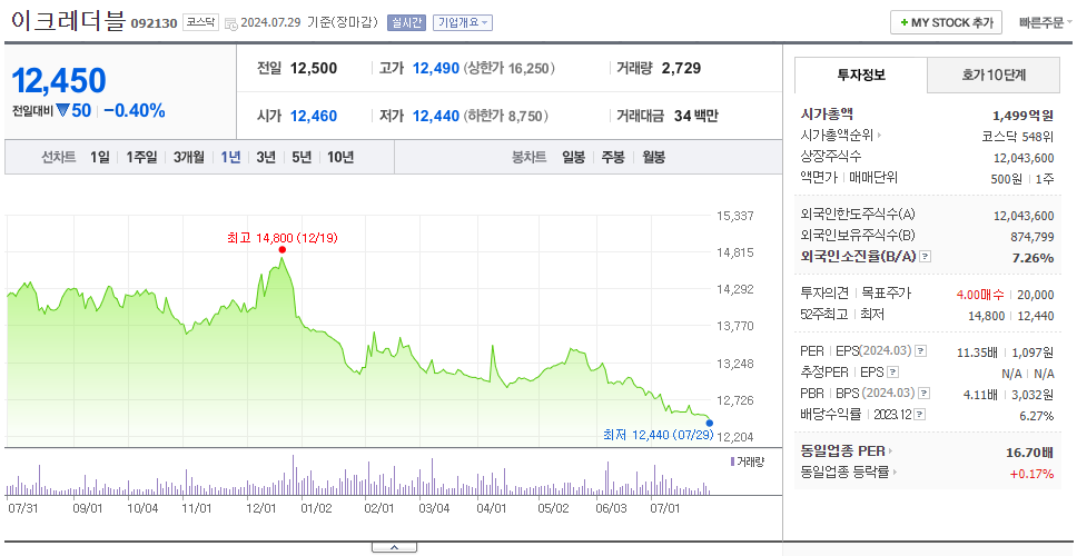 이크레더블_주가