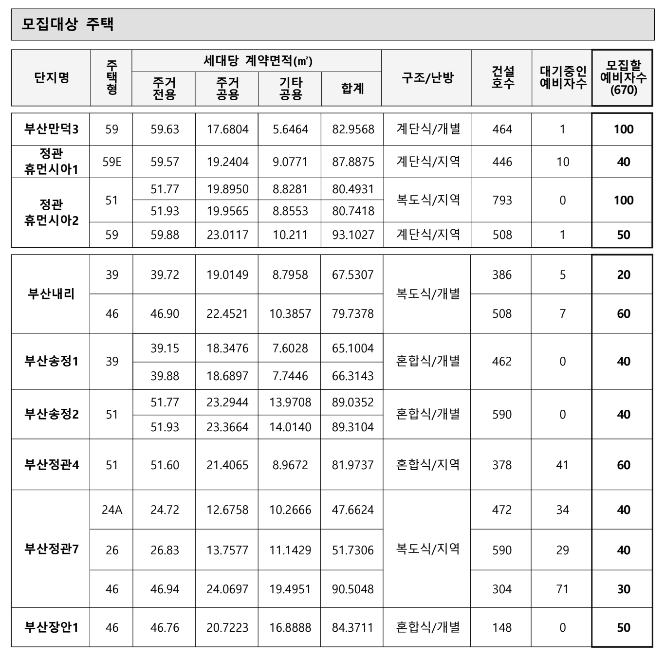 각 단지별 주택형에 따른 세대면적 및 금회 모집할 예비자수