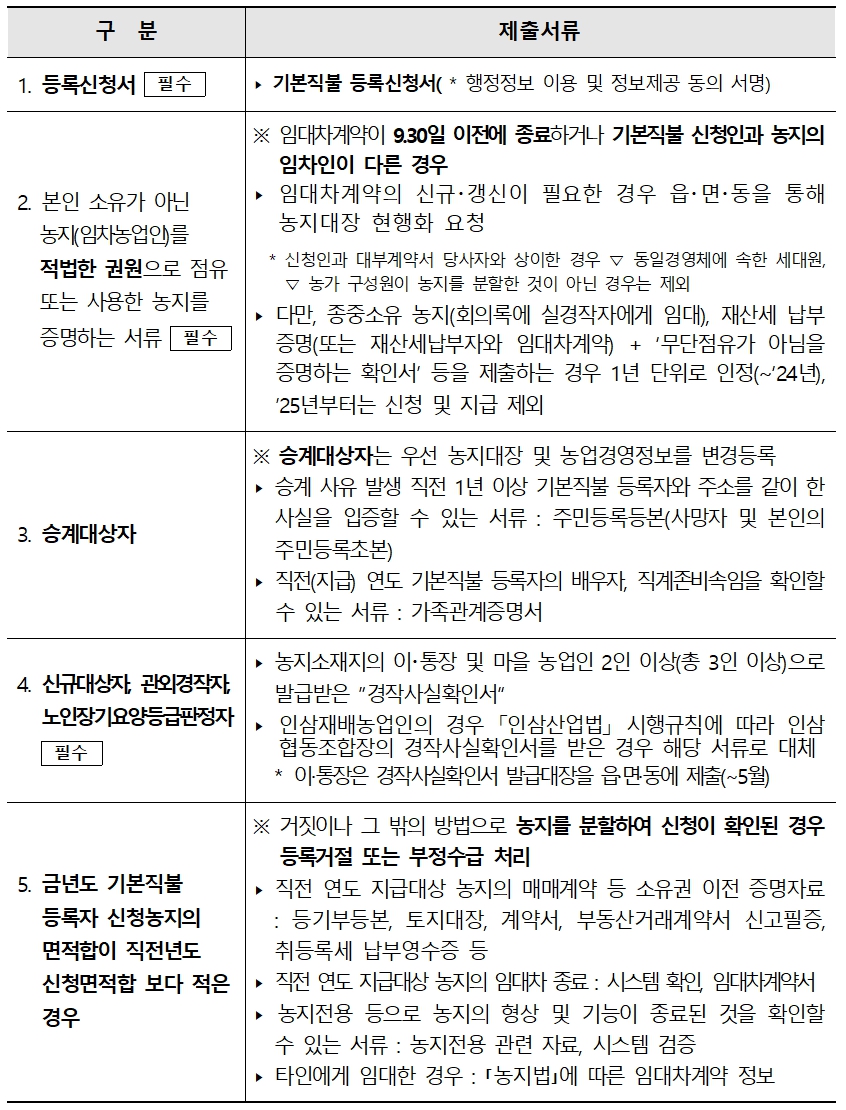 직불금 신청 제출 서류