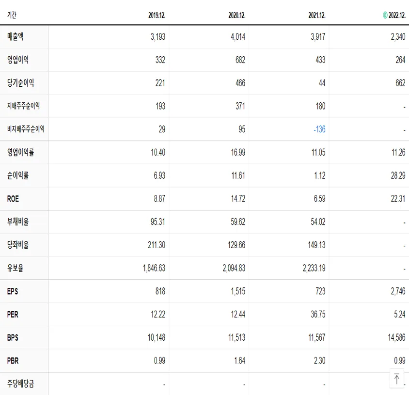 한글과컴퓨터 재무제표