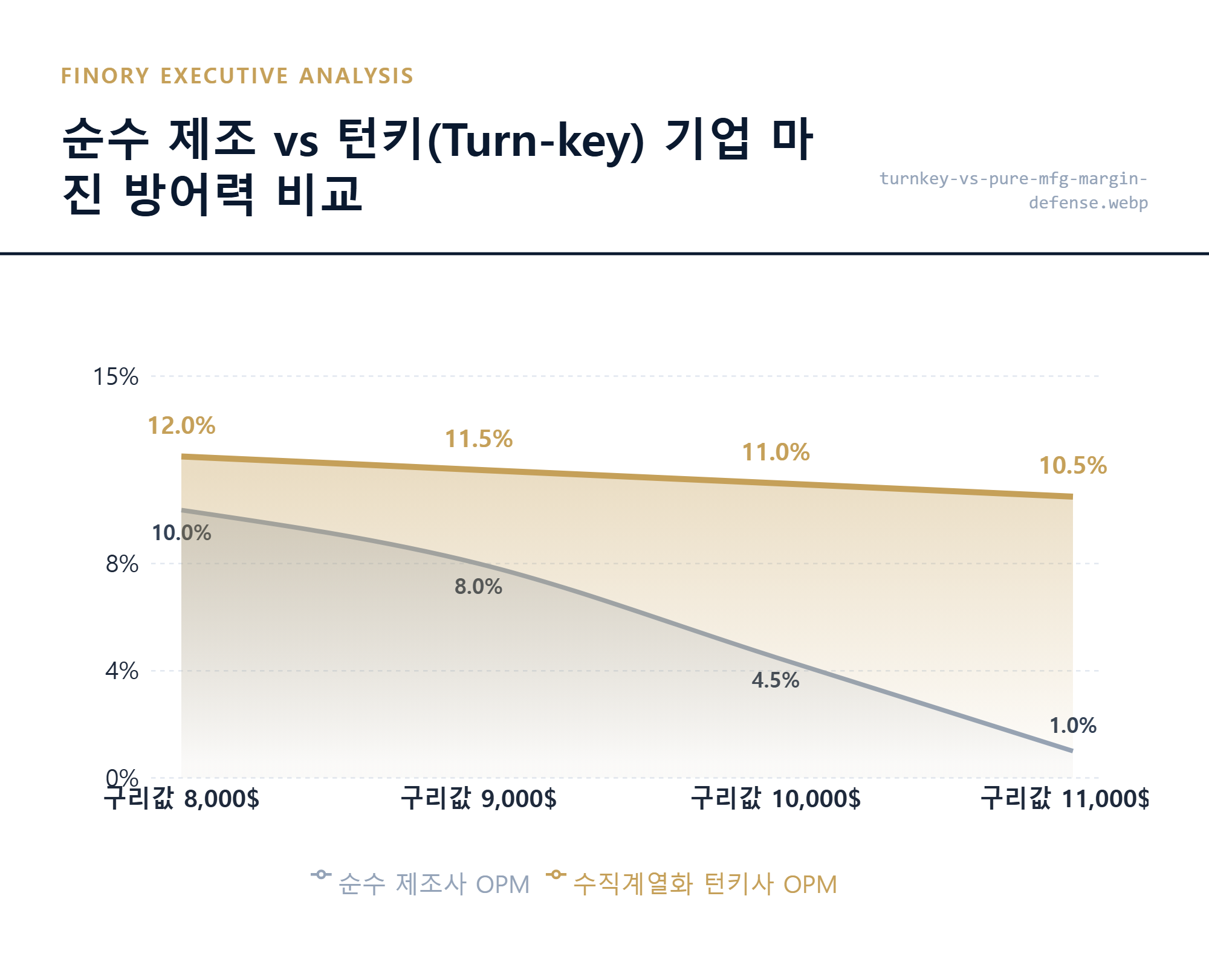 수익 비교: 원자재 가격 변동에도 견고한 턴키(Turn-key) 수직계열화 기업의 영업이익 방어력 대조