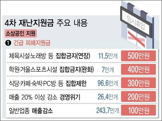 4차 재난지원금 대상