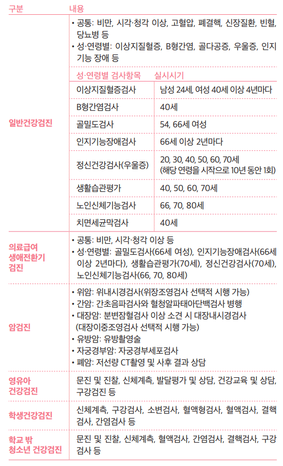 연령대별 국가건강검진 지원내용