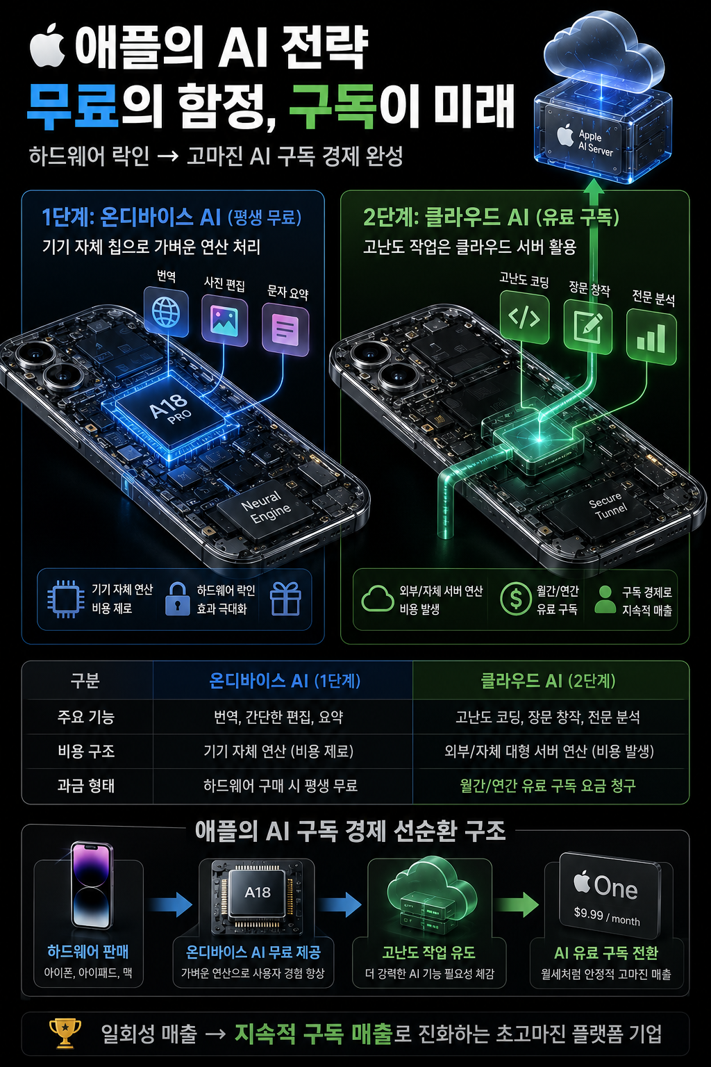 2시간에 180만원? '토큰플레이션'에 비명 지른 실리콘밸리&hellip; 결국 돈 버는 온디바이스 AI 수혜주는 삼성&middot;애플뿐이다