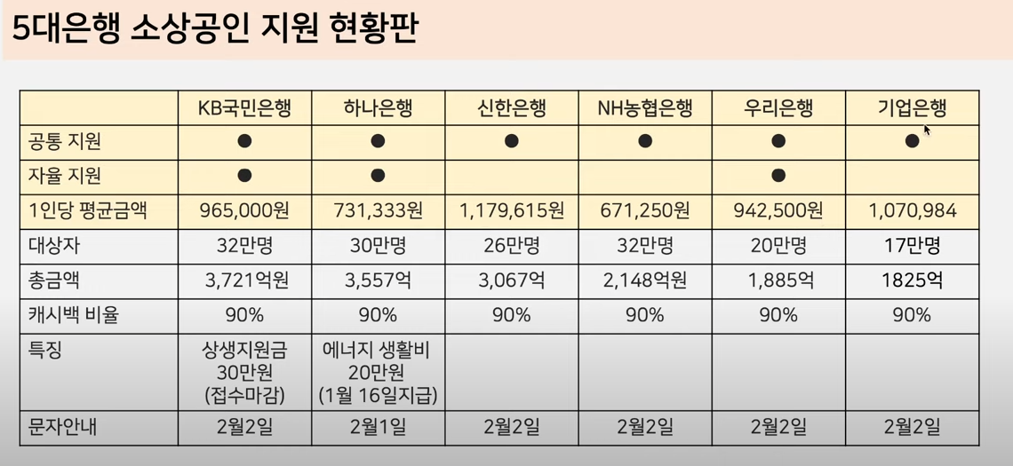 소상공인 이자 환급 시작