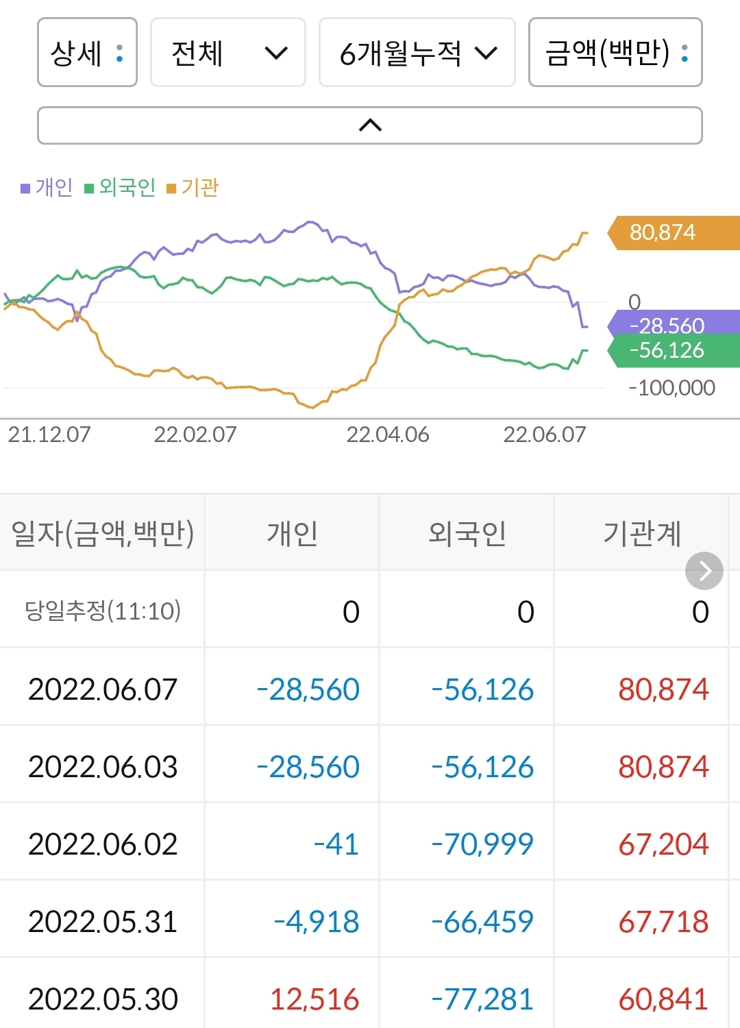 SKC 누적 수급