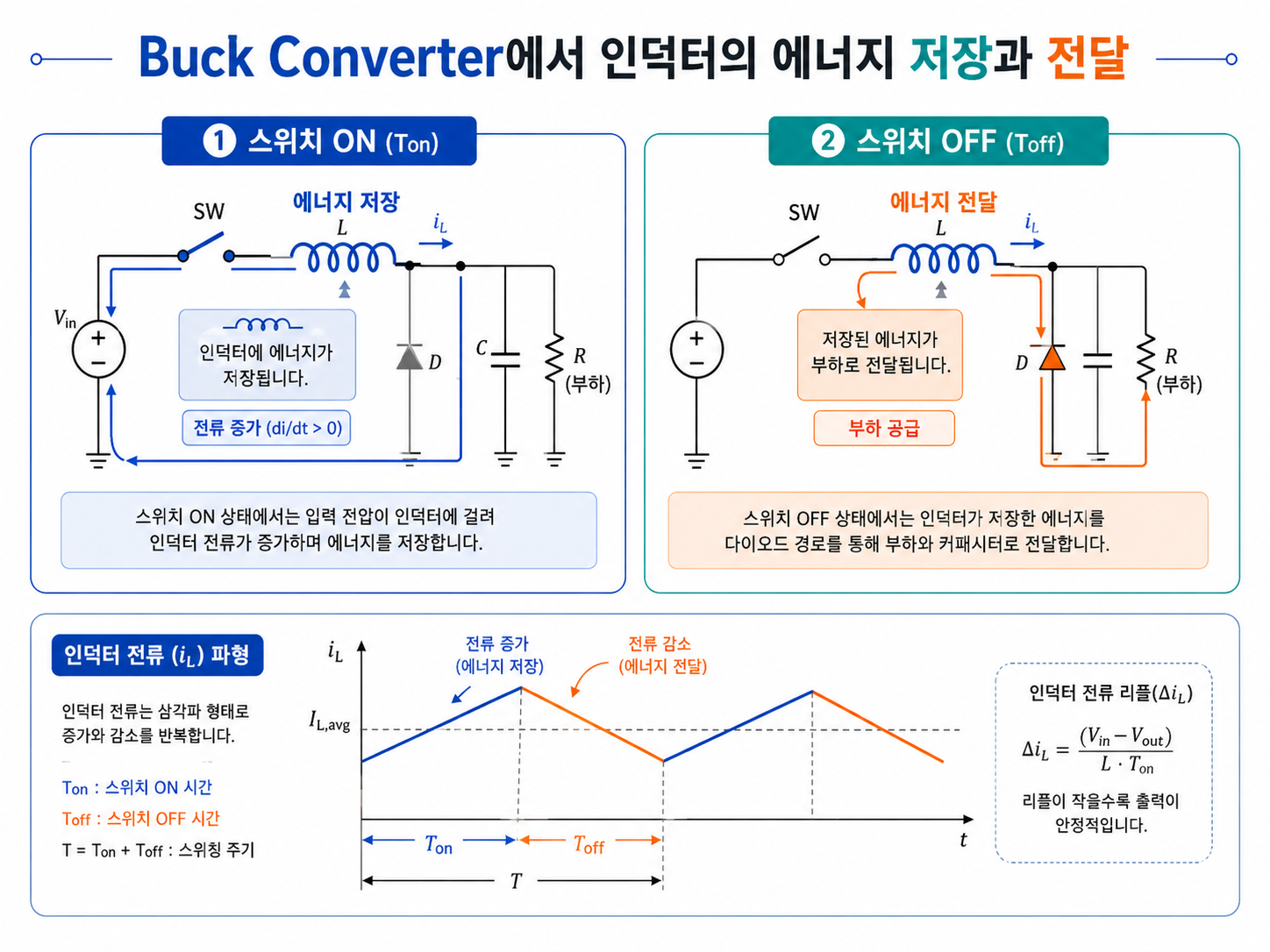 Buck Converter에서 인덕터의 에너지 저장과 전달