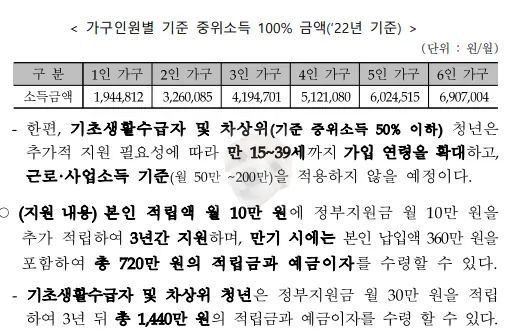 가구인원별 중위소득 100% 금액 및 혜택