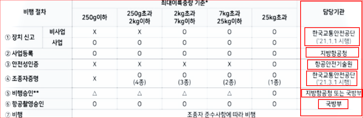 드론 업무 담당기관