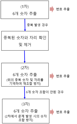 Lotto 번호 추출 로직
