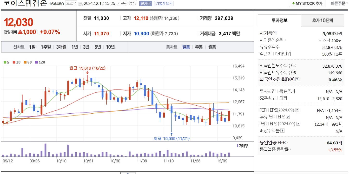 줄기세포 치료제 관련주 코아스템켐온 일봉 차트
