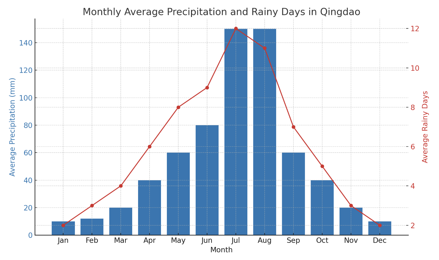중국 청도(칭다오) 날씨 정보