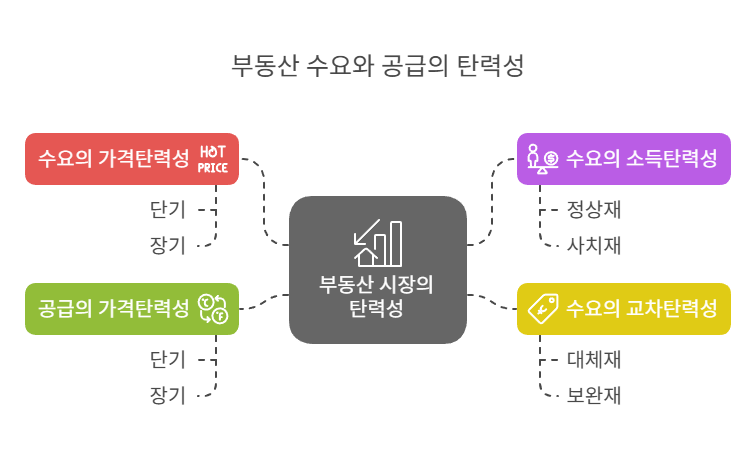 부동산의-탄력성