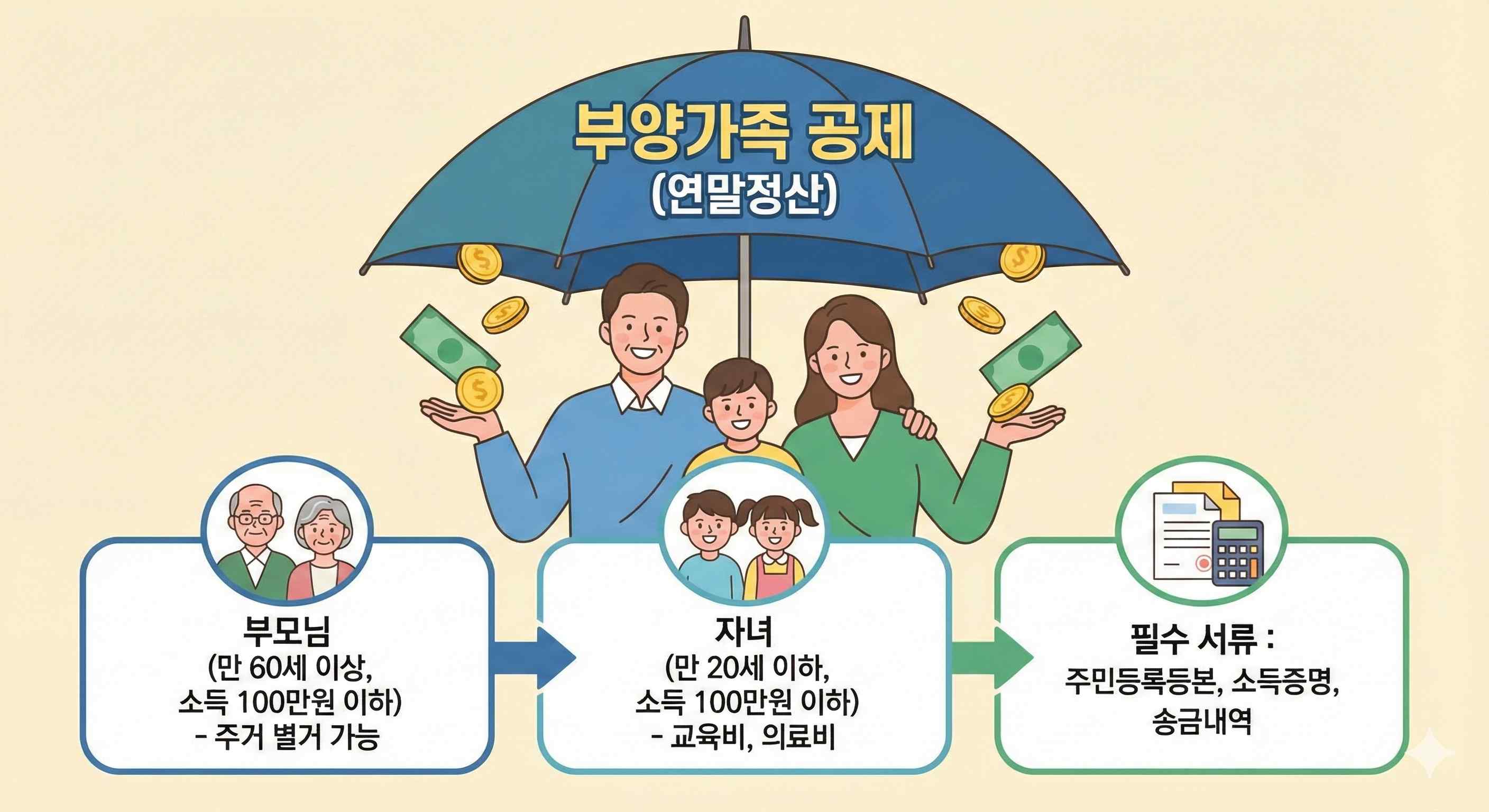 연말정산시 '부양가족 공제' 꼭 체크하여야 할 사항 확인하세요