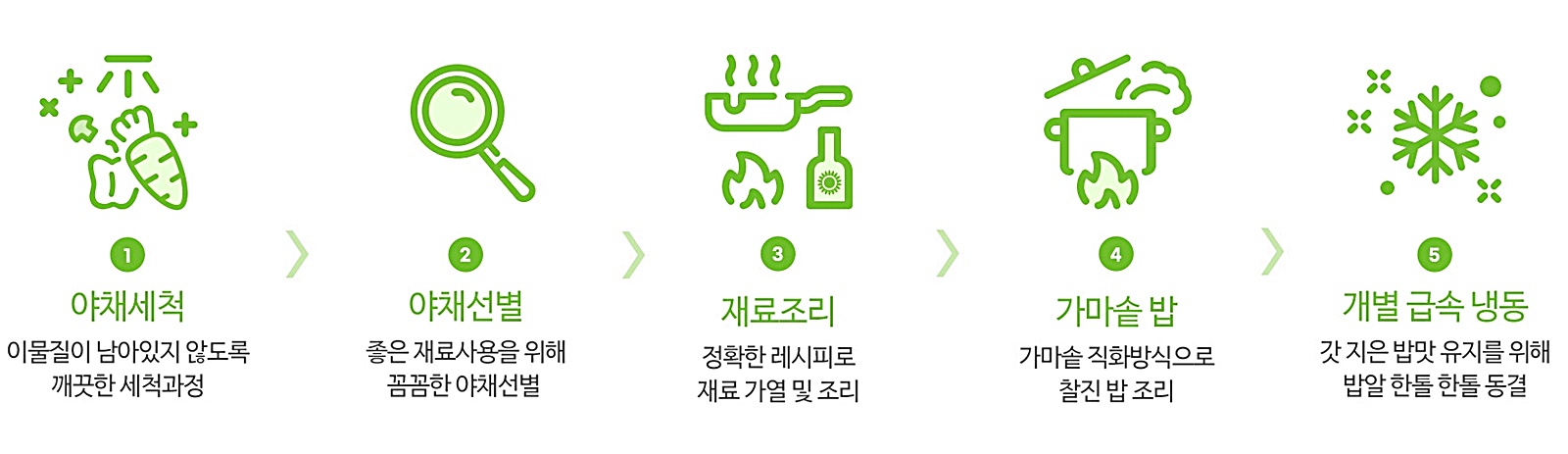 닭가슴살 볶음밥 과정