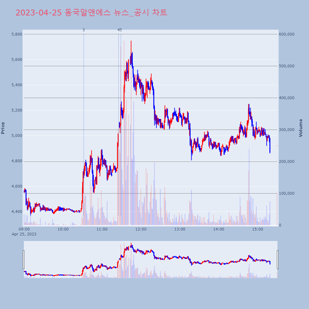 동국알앤에스_뉴스공시차트