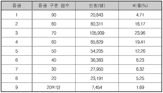 2024 수능 영어등급컷