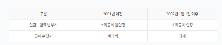 국민연금 조기수령액 조건 알아보기