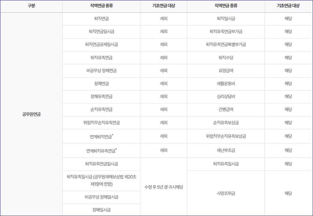 기초연금 제외대상