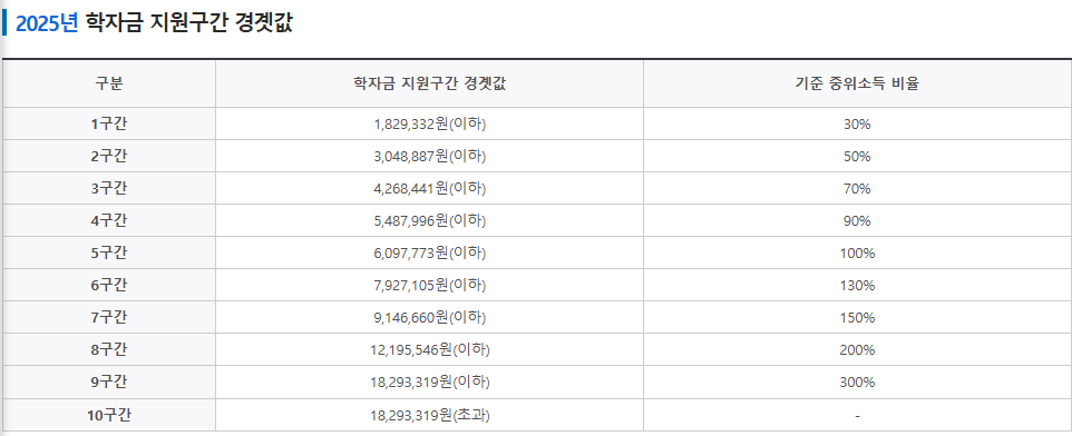 학자금 지원구간 경곗값