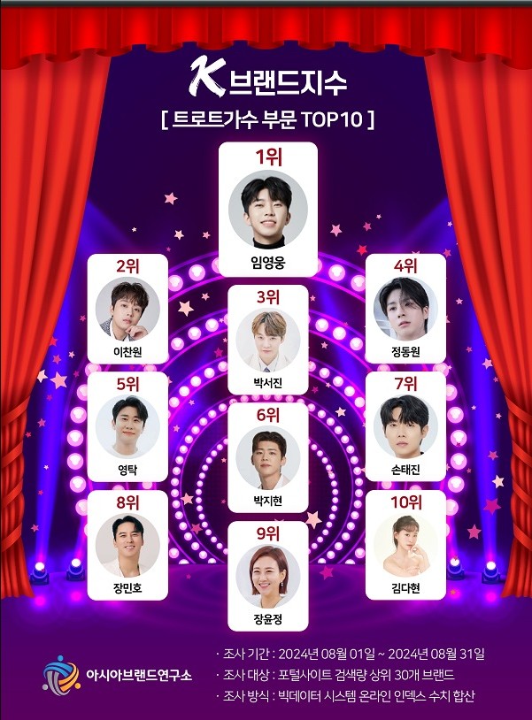 2024 ํธ๋กํธ ๊ฐ์ ๋ธ๋๋ ํํ ์์ TOP10