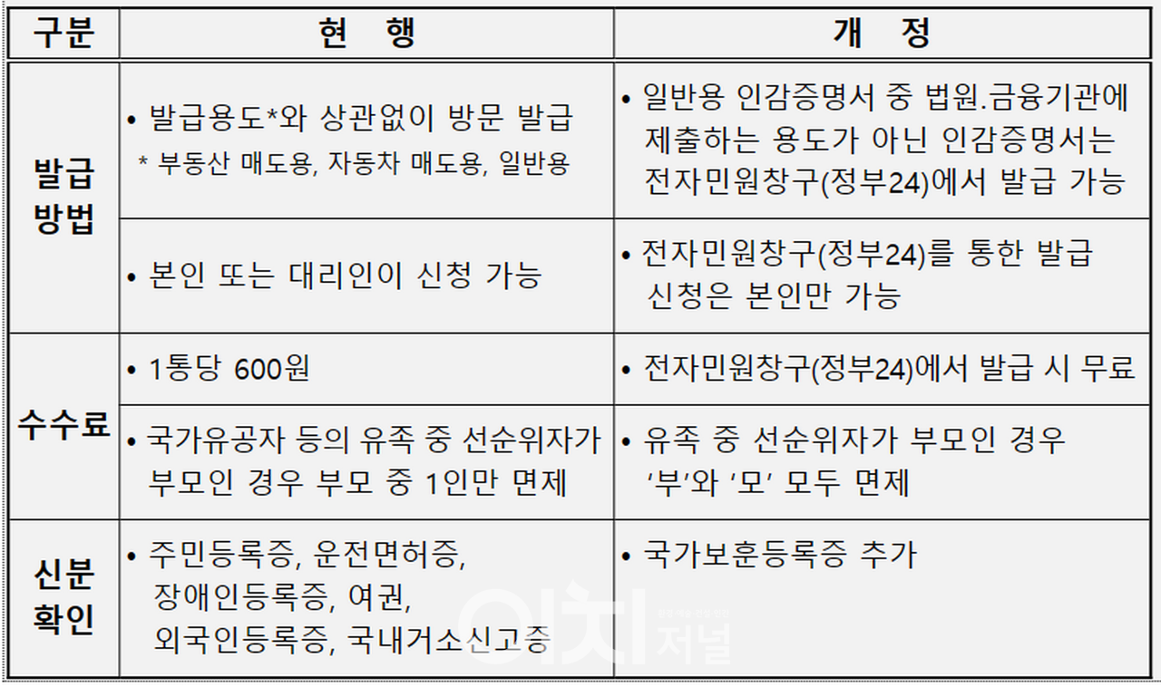 인감증명서-발급