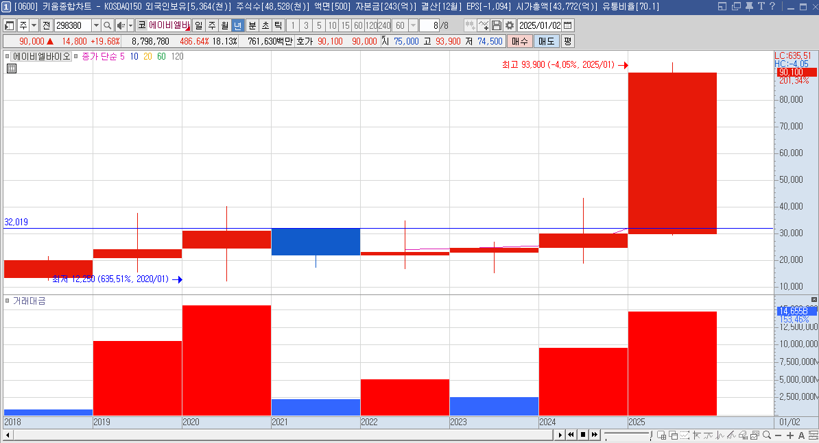에이비엘바이오 주가 연봉 차트
