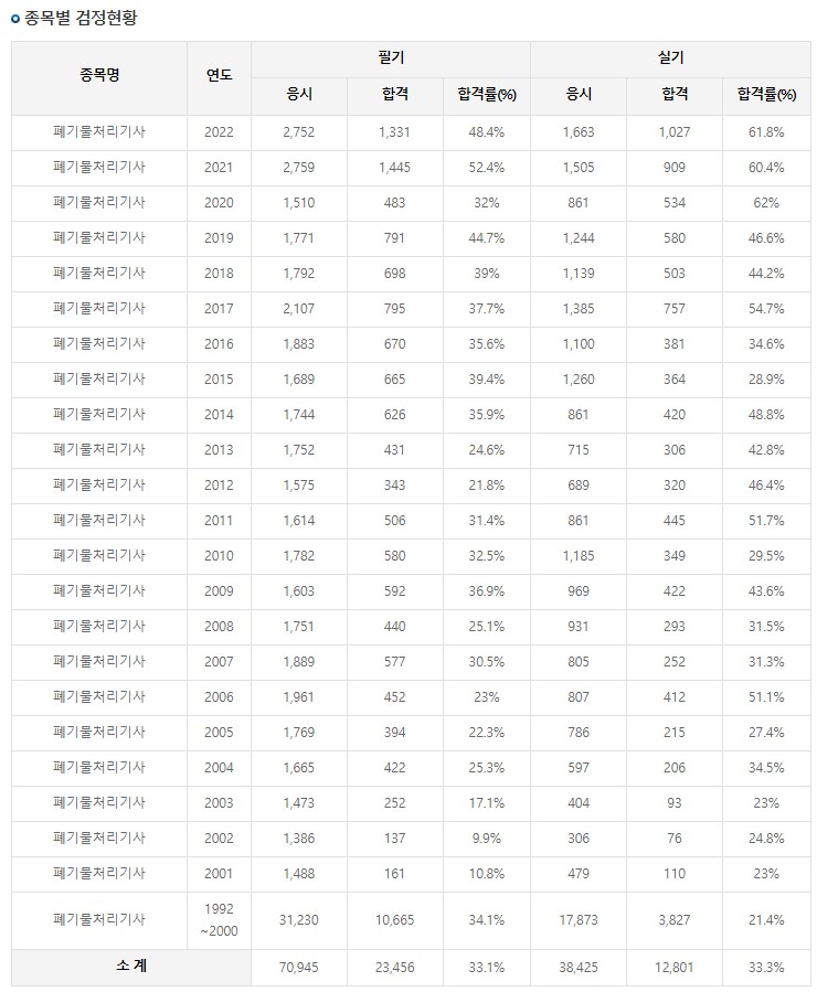 1992년 ~ 2022년 폐기물처리기사 검정현황표