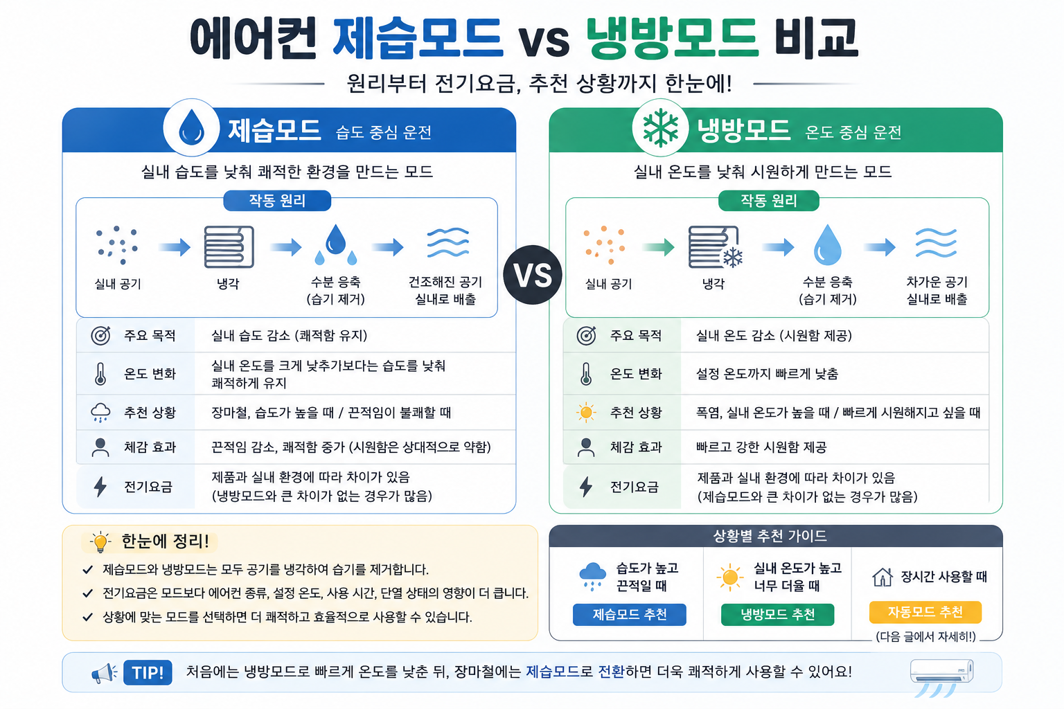 제습모드와 냉방모드 비교 상세 인포그래픽
