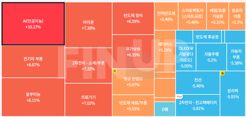 24.05.03(금) 금일 테마동향 및 특징주 정리