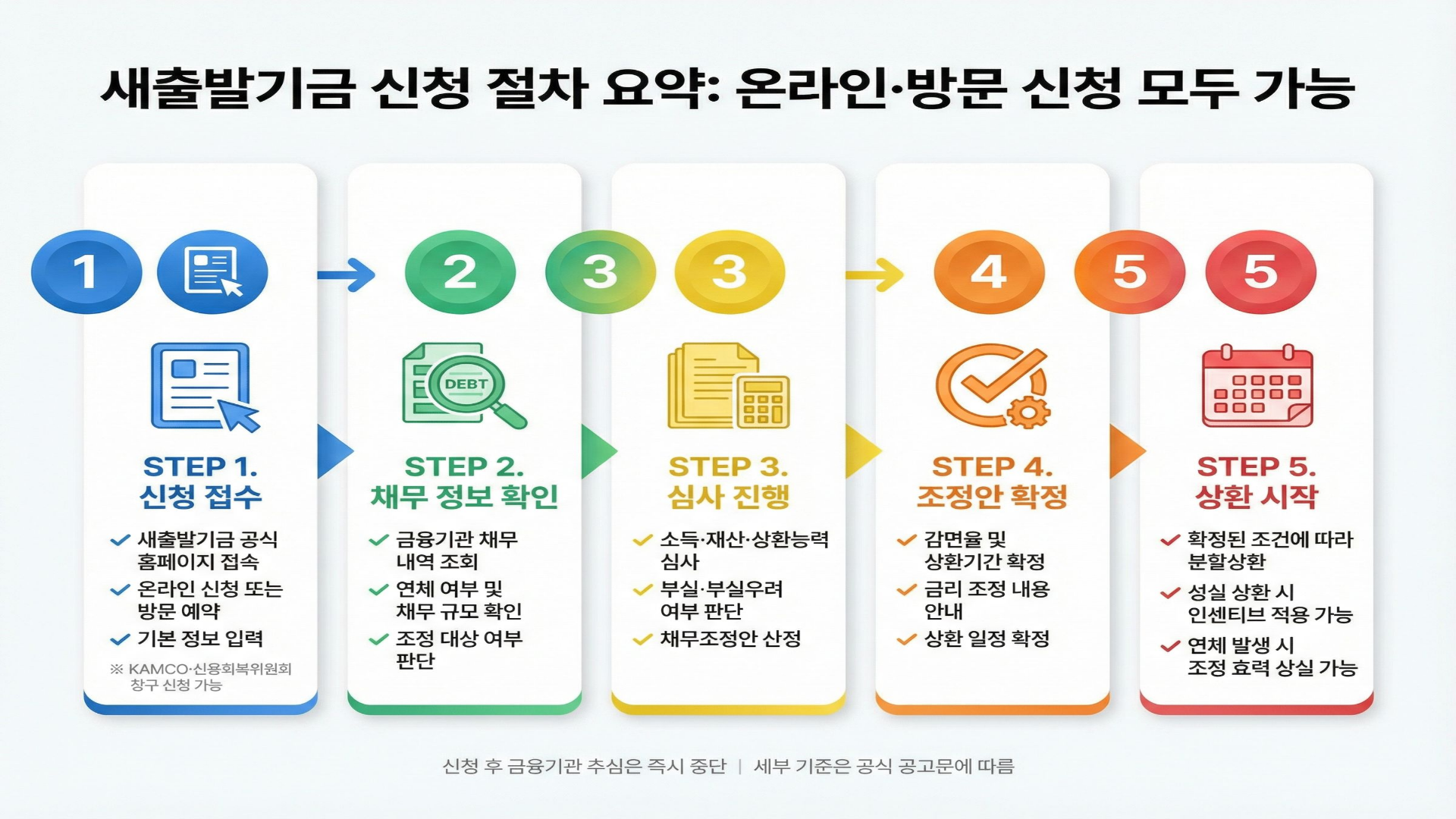 새출발기금 신청 절차 단계별 요약 온라인 신청 심사 채무조정 확정 상환 시작 인포그래픽